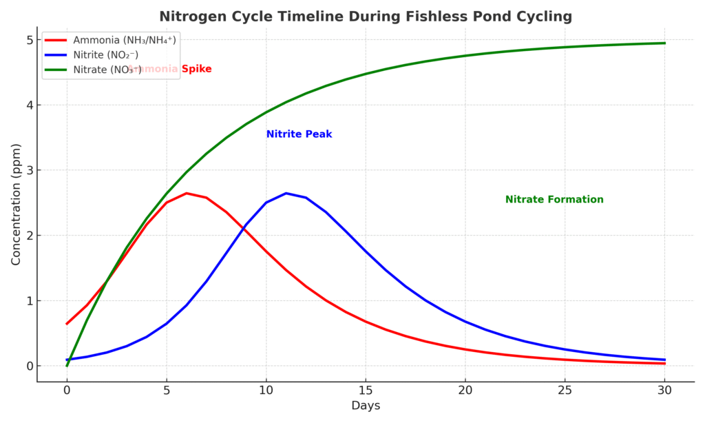 Nitrogen Cycle Timeline During Fishless Pond Cycling