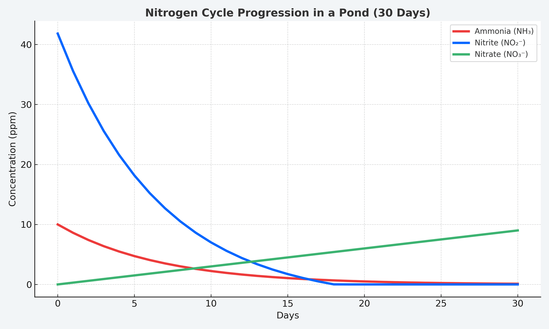 Line graph showing ammonia, nitrite, and nitrate levels changing over 30 days during pond cycling